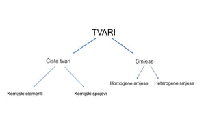 TVARI
Čiste tvari Smjese
Kemijski elementi Kemijski spojevi
Homogene smjese Heterogene smjese
 