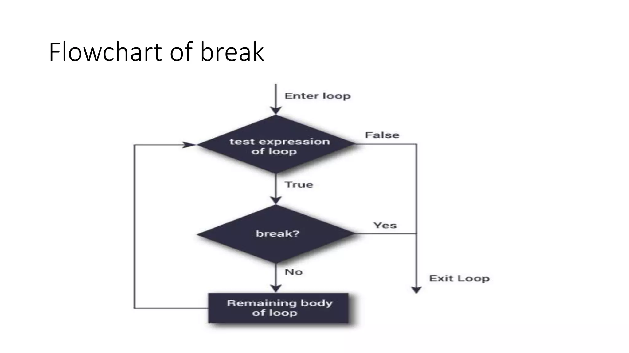 Flowchart of break
 