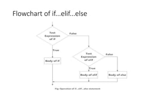 Flowchart of if...elif...else
 