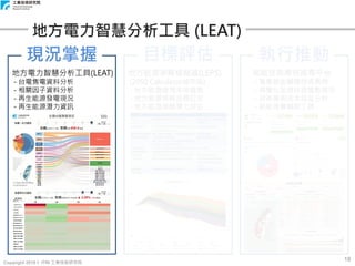 Copyright 2018 © ITRI 工業技術研究院
18
地方電力智慧分析工具 (LEAT)
現況掌握 目標評估 執行推動
地方電力智慧分析工具(LEAT)
- 台電售電資料分析
- 相關因子資料分析
- 再生能源發電現況
- 再生能源潛力資訊
地方能源策略模擬器(LEPS)
(2050 Calculator城市版)
- 地方能源使用未來趨勢
- 地方能源策略目標訂定
- 地方能源策略潛力評估
節能技術案例搜尋平台
- 蒐集節能輔導技術案例
- 視覺化呈現技術推動現況
- 技術案例成本效益分析
- 節能推廣輔助工具
 