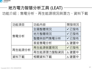 Copyright 2018 © ITRI 工業技術研究院
21
地方電力智慧分析工具 (LEAT)
功能介紹：售電分析、再生能源現況與潛力、資料下載
功能項目 功能內容 開發現況
售電分析
全國整體現況  已發布
地方整體現況  已發布
整體與部門售電分析  已發布
家庭售電分析 ∆ 建置中
再生能源分析
再生能源裝置現況  已發布
再生能源潛力盤點資訊 ∆ 建置中
資料下載 相關資料下載 ∆ 建置中
 