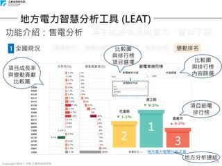 Copyright 2018 © ITRI 工業技術研究院
24
地方電力智慧分析工具 (LEAT)
功能介紹：售電分析、再生能源現況與潛力、資料下載
1 全國現況 售電現況 售電結構 變動現況 變動熱區 變動排名
項目成長率
與變動貢獻
比較圖
比較圖
與排行榜
項目選擇 比較圖
與排行榜
內容篩選
項目節電
排行榜
地方分析連結
 