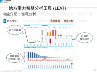 Copyright 2018 © ITRI 工業技術研究院
26
地方電力智慧分析工具 (LEAT)
功能介紹：售電分析、再生能源現況與潛力、資料下載
2 地方現況 地方現況 售電結構 售電趨勢 縣市比較 分析連結
售電量與
成長率比較
近兩年
變動分析
近五年趨勢
 