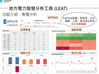 Copyright 2018 © ITRI 工業技術研究院
28
地方電力智慧分析工具 (LEAT)
功能介紹：售電分析、再生能源現況與潛力、資料下載
3 部門分析
部門現況
指標數據
變動分析
變動熱圖
縣市比較
內容包含整體、服務業、住宅
、機關、工業、農林漁牧業等
共六分析頁面(以服務業為例)
 
