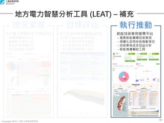 Copyright 2018 © ITRI 工業技術研究院
38
地方電力智慧分析工具 (LEAT) – 補充
現況掌握 目標評估 執行推動
地方電力智慧分析工具(LEAT)
- 台電售電資料分析
- 相關因子資料分析
- 再生能源發電現況
- 再生能源潛力資訊
地方能源策略模擬器(LEPS)
(2050 Calculator城市版)
- 地方能源使用未來趨勢
- 地方能源策略目標訂定
- 地方能源策略潛力評估
節能技術案例搜尋平台
- 蒐集節能輔導技術案例
- 視覺化呈現技術推動現況
- 技術案例成本效益分析
- 節能推廣輔助工具
 