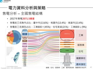 Copyright 2018 © ITRI 工業技術研究院
41
電力資料分析與策略
售電分析 – 全國售電結構
• 2017年售電2071.5億度
• 售電前三名縣市占比：臺中市(13.6%)、桃園市(13.4%)、高雄市(13.4%)
• 售電前三名類別占比：工業800↑(45%)、住宅家庭(21%)、工業800↓(9%)
範疇：住宅、服務業、工業、農林漁牧業、機關學校等部門
工業
服務業
住宅
機關學校
農林漁牧
 