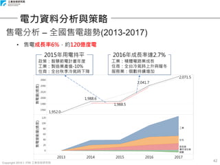 Copyright 2018 © ITRI 工業技術研究院
42
電力資料分析與策略
售電分析 – 全國售電趨勢(2013-2017)
• 售電成長率6%，約120億度電
政策：智慧節電計畫年度
工業：製造業產值-10%
住商：全台秋季冷氣時下降
2015年用電持平
工業：積體電路業成長
住商：全台冷氣時上升與暖冬
服務業：個數持續增加
2016年成長率達2.7%
 