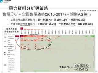 Copyright 2018 © ITRI 工業技術研究院
43
電力資料分析與策略
售電分析 – 全國售電趨勢(2015-2017) – 類別V.S縣市
• 主要售電成長貢獻縣市：臺中市(38%)、高雄市(15%)、桃園市(11%)
• 主要售電成長貢獻類別：工業800↑(65%)、住宅家庭(18%)、表燈營業(8%)
貢獻度(%) =
+120(億度)
變動量(億度)
註：貢獻分母為全國成長量
 