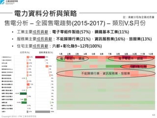 Copyright 2018 © ITRI 工業技術研究院
44
電力資料分析與策略
售電分析 – 全國售電趨勢(2015-2017) – 類別V.S月份
• 工業主要成長貢獻：電子零組件製造(57%)、鋼鐵基本工業(11%)
• 服務業主要成長貢獻：不能歸類行業(21%)、資訊服務業(16%)、旅館業(13%)
• 住宅主要成長貢獻：六都+彰化縣9~12月(100%)
不能歸類行業、資訊服務業、旅館業
六都+彰化縣
電子零組件、鋼鐵 電子零組件、鋼鐵
註：貢獻分母為全國成長量
 