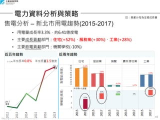 Copyright 2018 © ITRI 工業技術研究院
45
電力資料分析與策略
售電分析 – 新北市用電趨勢(2015-2017)
• 用電量成長率3.3%，約6.41億度電
• 主要成長貢獻部門：住宅(+52%)、服務業(+30%)、工業(+28%)
• 主要節電貢獻部門：機關學校(-10%)
註：貢獻分母為全國成長量
 