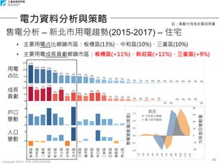 Copyright 2018 © ITRI 工業技術研究院
46
電力資料分析與策略
售電分析 – 新北市用電趨勢(2015-2017) – 住宅
• 主要用電占比鄉鎮市區：板橋區(13%)、中和區(10%)、三重區(10%)
• 主要用電成長貢獻鄉鎮市區：板橋區(+11%)、新莊區(+11%)、三重區(+9%)
註：貢獻分母為全國成長量
用電
占比
成長
貢獻
戶口
變動
人口
變動
 