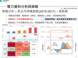 Copyright 2018 © ITRI 工業技術研究院
47
電力資料分析與策略
售電分析 – 新北市用電趨勢(2015-2017) – 服務業
• 用電成長貢獻：800kW↑(39%)、800kW↓(33%)、表燈營業(28%)
• 800kW↑戶均用電成長8.8%
• 800kW↓戶均用電成長1.1%，表燈營業則下降1.9%，受氣溫影響較大
因資料限制，無法再進行更細部分析
註：貢獻分母為全國成長量
 