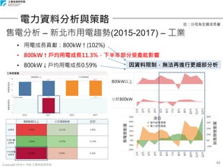 Copyright 2018 © ITRI 工業技術研究院
48
電力資料分析與策略
售電分析 – 新北市用電趨勢(2015-2017) – 工業
• 用電成長貢獻：800kW↑(102%)
• 800kW↑戶均用電成長11.3%，下半年部分受產能影響
• 800kW↓戶均用電成長0.59%
註：分母為全國成長量
因資料限制，無法再進行更細部分析
 