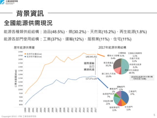 Copyright 2018 © ITRI 工業技術研究院
5
背景資訊
全國能源供需現況
能源各種類供給結構：油品(48.5%)、煤(30.2%)、天然氣(15.2%)、再生能源(1.8%)
能源各部門使用結構：工業(37%)、運輸(12%)、服務業(11%)、住宅(11%)
國際運輸
出口
轉換耗損
(其他再生能源包括太陽光電
、地熱及風力發電)
 