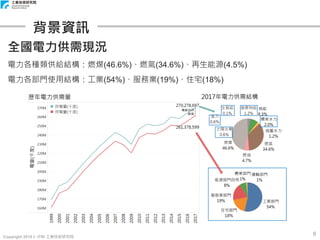 Copyright 2018 © ITRI 工業技術研究院
6
背景資訊
全國電力供需現況
電力各種類供給結構：燃煤(46.6%)、燃氣(34.6%)、再生能源(4.5%)
電力各部門使用結構：工業(54%)、服務業(19%)、住宅(18%)
電廠自用
線損
 