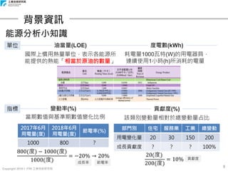 Copyright 2018 © ITRI 工業技術研究院
8
背景資訊
能源分析小知識
國際上慣用熱量單位，表示各能源所
能提供的熱能「相當於原油的數量」
耗電量1000瓦特(W)的用電器具，
連續使用1小時(h)所消耗的電量
當期數值與基準期數值變化比例 該類別變動量相對於總變動量占比
單位
指標
2017年6月
用電量(度)
2018年6月
用電量(度)
節電率(%)
1000 800 ？
800(度) − 1000(度)
1000(度)
= −20% → 20%
部門別 住宅 服務業 工業 總變動
用電變化量 20 30 150 200
成長貢獻度 ？ ？ ？ 100%
20(度)
200(度)
= 10%成長率 節電率
貢獻度
油當量(LOE) 度電數(kWh)
變動率(%) 貢獻度(%)
 