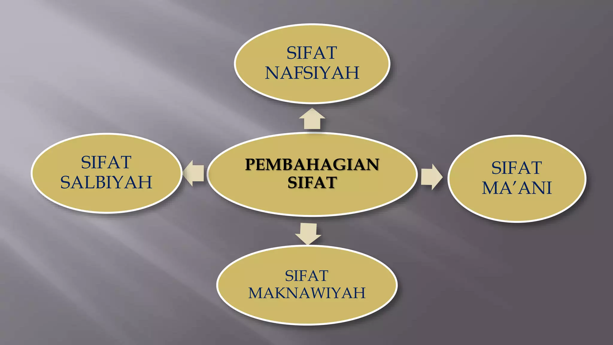 2.1 sifat wajib,mustahil dan harus bagi Allah | PPTX