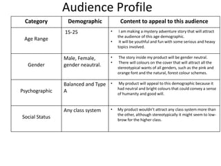 Category Demographic Content to appeal to this audience
Age Range
15-25 • I am making a mystery adventure story that will attract
the audience of this age demographic.
• It will be youthful and fun with some serious and heavy
topics involved.
Gender
Male, Female,
gender neautral.
• The story inside my product will be gender neutral.
• There will colours on the cover that will attract all the
stereotypical wants of all genders, such as the pink and
orange font and the natural, forest colour schemes.
Psychographic
Balanced and Type
A
• My product will appeal to this demographic because it
had neutral and bright colours that could convey a sense
of humanity and good will.
Social Status
Any class system • My product wouldn’t attract any class system more than
the other, although stereotypically it might seem to low-
brow for the higher class.
Audience Profile
 