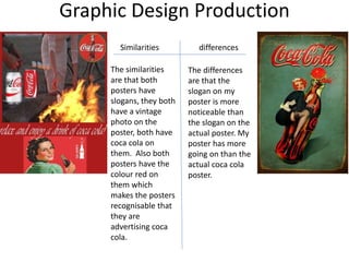 Graphic Design Production
Similarities differences
The similarities
are that both
posters have
slogans, they both
have a vintage
photo on the
poster, both have
coca cola on
them. Also both
posters have the
colour red on
them which
makes the posters
recognisable that
they are
advertising coca
cola.
The differences
are that the
slogan on my
poster is more
noticeable than
the slogan on the
actual poster. My
poster has more
going on than the
actual coca cola
poster.
 