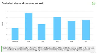 © OECD/IEA 2018
Global oil demand remains robust
Global oil demand is set to rise by 1.4 mb/d in 2019, with Southeast Asia...