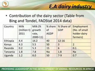 The role of livestock in sustainable development in East Africa
