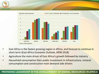 The role of livestock in sustainable development in East Africa