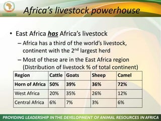 The role of livestock in sustainable development in East Africa
