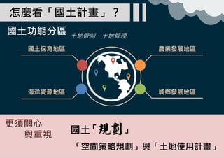 怎麼看「國土計畫」？
國土保育地區 農業發展地區
城鄉發展地區海洋資源地區
國土
「空間策略規劃」與「土地使用計畫」
國土功能分區 土地管制、土地管理
更須關心
與重視
 