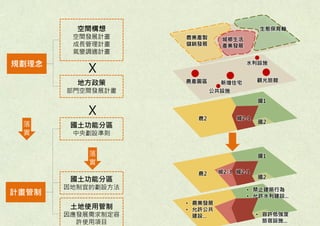 空間構想
空間發展計畫
成長管理計畫
氣變調適計畫
地方政策
部門空間發展計畫
生態保育軸
農業產製
儲銷發展
城鄉生活
產業發展
農2 城2-3
國1
國2
新增住宅農產園區 觀光旅館
水利設施
公共設施
• 禁止建築行為
• 允許水利建設...
• 容許低強度
旅宿設施...
• 農業發展
• 允許公共
建設...
國土功能分區
因地制宜的劃設方法
土地使用管制
因應發展需求制定容
許使用項目
X
規劃理念
落
實
計畫管制
落
實
國土功能分區
中央劃設準則
X
農2
國1
國2
城2-1
城2-1
 