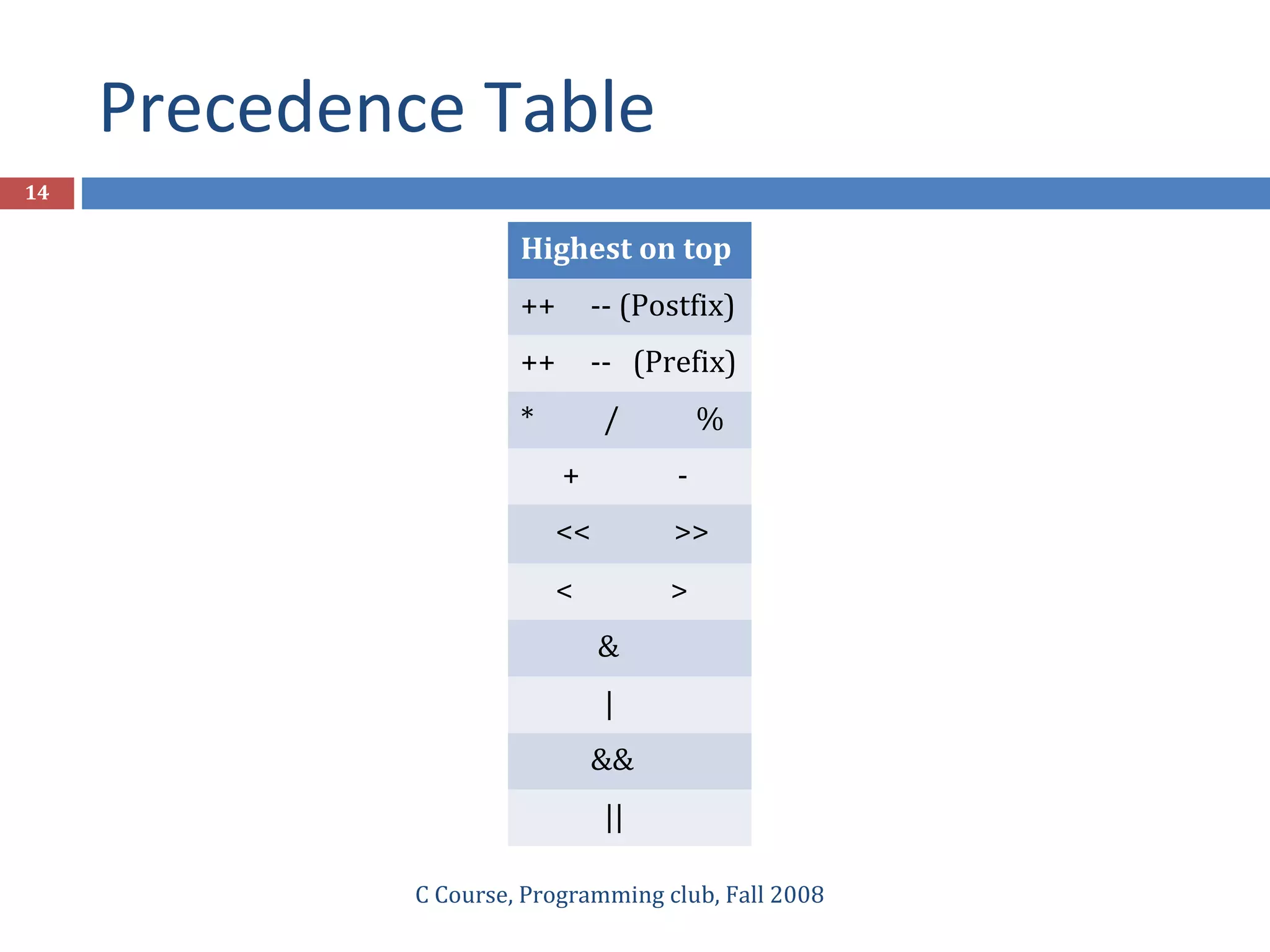 Precedence Table
C Course, Programming club, Fall 2008
14
Highest on top
++ -- (Postfix)
++ -- (Prefix)
* / %
+ -
<< >>
< >
&
|
&&
||
 