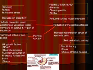 •Smoking
•Shock
•Emotional stress
Reduction in blood flow
Reduction of mucosal resistances
PEPTIC
ULCER
•Increased action of acid-
pepsin
•Aspirin & other NSAID
•Bile salts
•Chronic gastritis
•Alcohol
•H. pylori infection
•NSAID
•Cigarette smoking
•Alcohol Consumption
•Increase Parietal cell
mass
•Stress
Reduced regeneration power of
epithelial cells
Reduced surface mucus secretion
Reduced mitotic activity
Steroid therapy
•Stress
•Chronic atrophic gastritis
•Affects circulation in non
anastomosis vessels of lesser
curvature of pylorus & 1st
part of
duodenum
 