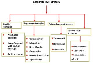 Corporate level strategy
Stability
strategies
Expansion strategies Retrenchment strategies
Combination
strategies
No change
strategies
Pause/proceed
with caution
strategies
Profit strategies
Concentration
Integration
Diversification
Cooperation
Internationalization
Digitalization
Turnaround
Divestment
Liquidation
Simultaneous
Sequential
Combination
of both
 