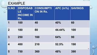 EXAMPLE
S.NO DISPOSAB
LE
INCOME IN
Rs.
CONSUMPTI
ON IN Rs.
APC (in%) SAVINGS
1 100 40 40% 60
2 180 80 44.44% 100
3 250 160 64% 90
4 400 210 52.5% 190
5 750 360 48% 390
10
 