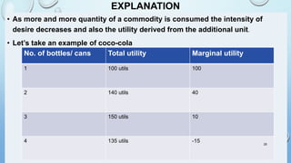 EXPLANATION
• As more and more quantity of a commodity is consumed the intensity of
desire decreases and also the utility derived from the additional unit.
• Let’s take an example of coco-cola
No. of bottles/ cans Total utility Marginal utility
1 100 utils 100
2 140 utils 40
3 150 utils 10
4 135 utils -15 25
 