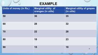EXAMPLE
Units of money (in Rs.) Marginal utility of
oranges (in utils)
Marginal utility of grapes
(in utils)
50 30 35
60 28 32
70 22 28
80 18 23
90 15 18 32
 