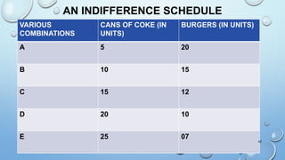 AN INDIFFERENCE SCHEDULE
VARIOUS
COMBINATIONS
CANS OF COKE (IN
UNITS)
BURGERS (IN UNITS)
A 5 20
B 10 15
C 15 12
D 20 10
E 25 07
42
 