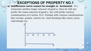 EXCEPTIONS OF PROPERTY NO.1
a) Indifference curve cannot be straight or horizontal : if a
consumer prefers larger amount of good x, then he will not
prefer the same amount of good y, but will prefer various
combinations of x series. E.G. Food(x) with various combinations
like cereals, pulses, sweets etc. And drinks(y) like water, juice,
cold drinks etc.
Y
A B C D E IC
0 X 50
 