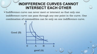 INDIFFERENCE CURVES CANNOT
INTERSECT EACH OTHER
• Indifference curve can never meet or intersect so that only one
indifference curve can pass through any one point in the curve. One
combination of commodities can lie only on one indifference curve.
y
Good (B)
0 A B x
good (A)
55
 