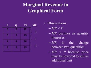 Marginal Revenue in
Graphical Form
• Observations
– MR < P
– MR declines as quantity
increases
– MR is the change
between two quantities
– MR < P because price
must be lowered to sell an
additional unit
6 2 12
5 3 15
4 4 16
3 5 15
P Q TR MR
3
1
-1
 