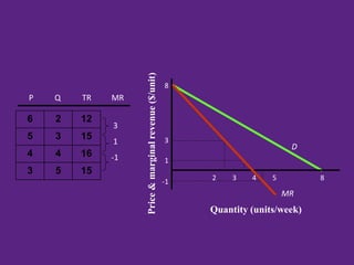 Price&marginalrevenue($/unit)
Quantity (units/week)
6 2 12
5 3 15
4 4 16
3 5 15
P Q TR MR
3
1
-1
8
8
D
432-1
3
5
1
MR
 