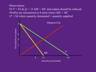 Price($/unitofoutput)
Quantity (units/week)
6
D
3
12 24
Marginal Cost
2
4
MR
8
Observations
•If P = $3 & Q = 12 MR < MC and output should be reduced
•Profits are maximized at 8 units where MR = MC
•P = $4 where quantity demanded = quantity supplied
 
