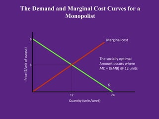 The Demand and Marginal Cost Curves for a
Monopolist
D
3
12
6
24
Marginal cost
The socially optimal
Amount occurs where
MC = D(MB) @ 12 units
Price($/unitofoutput)
Quantity (units/week)
 