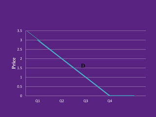 0
0.5
1
1.5
2
2.5
3
3.5
Q1 Q2 Q3 Q4
Price
D
 