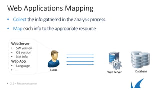 Web Applications Mapping
• Collect theinfogatheredin theanalysisprocess
• Mapeach infoto the appropriate resource
• 2.1 – Reconnaissance
Database
Web Server
• SW version
• OS version
• Net info
Web App
• Language
• …
Web Server
Lucas
 