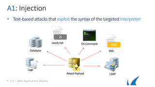 A1: Injection
• Text-basedattacksthatexploit thesyntax of thetargetedinterpreter
• 2.2 – Web Applications Attacks
OS Command
Database
Logs
XML
XML
JavaScript
JS
LDAPAttack Payload
 
