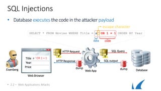 SQL Injections
• Database executesthecode in theattackerpayload
• 2.2 – Web Applications Attacks
SELECT * FROM Movies WHERE Title = a‘ OR 1 = 1 ORDER BY Year
data code
escape character
HTTP Request
HTTP Response
SQL Query
SQL output
Database
Web Browser
Title:
Year:
Price:
a ‘ OR 1 = 1
Eisenberg Web App
dumpdump
 