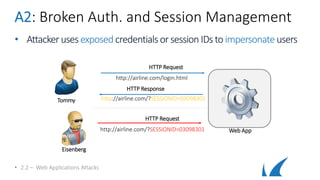 A2: Broken Auth. and Session Management
• Attackerusesexposed credentialsor session IDs to impersonate users
• 2.2 – Web Applications Attacks
Tommy
Eisenberg
HTTP Request
http://airline.com/login.html
HTTP Response
http://airline.com/?SESSIONID=03098301
Web App
HTTP Request
http://airline.com/?SESSIONID=03098301
 