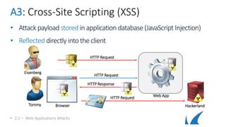 A3: Cross-Site Scripting (XSS)
• Attackpayload storedin applicationdatabase(JavaScript Injection)
• Reflected directlyinto the client
• 2.2 – Web Applications Attacks
Eisenberg
Tommy
HTTP Request
HTTP Request
HTTP Response
Browser
HTTP Request
Hackerland
Web App
 