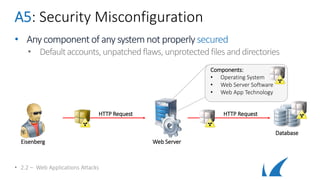 A5: Security Misconfiguration
• Anycomponent of anysystemnot properly secured
• Defaultaccounts,unpatchedflaws,unprotectedfilesanddirectories
• 2.2 – Web Applications Attacks
Eisenberg
HTTP Request
Components:
• Operating System
• Web Server Software
• Web App Technology
Database
HTTP Request
Web Server
 