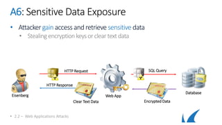A6: Sensitive Data Exposure
• Attackergain accessandretrieve sensitive data
• Stealingencryptionkeysorcleartextdata
• 2.2 – Web Applications Attacks
Eisenberg
HTTP Request
Web App
Database
HTTP Response
Encrypted Data
SQL Query
Clear Text Data
 